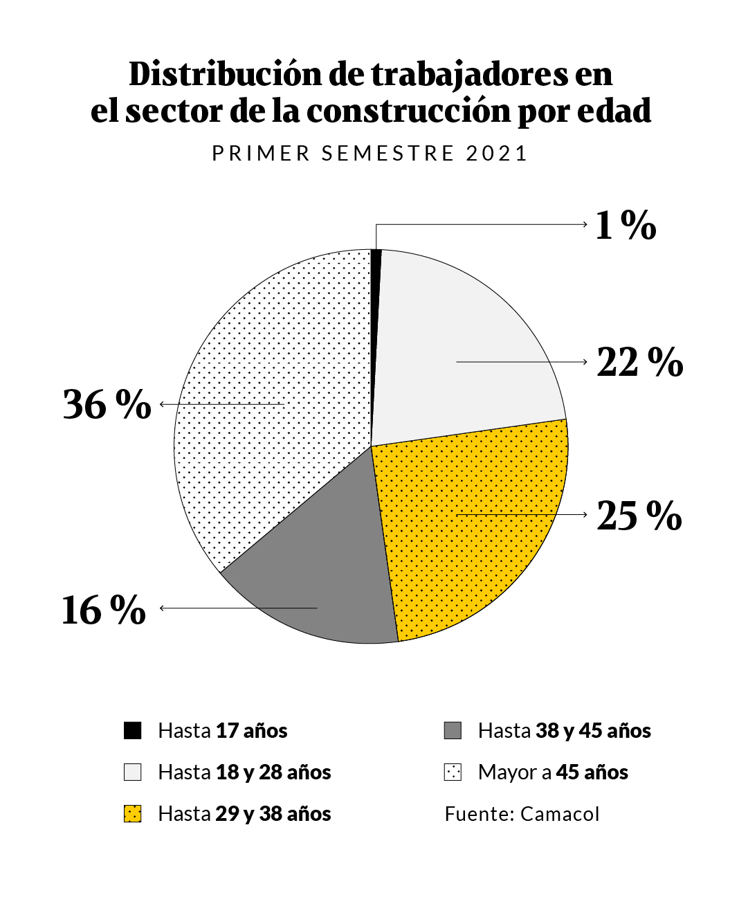 Este es el mapa del empleo en el sector de la construcción