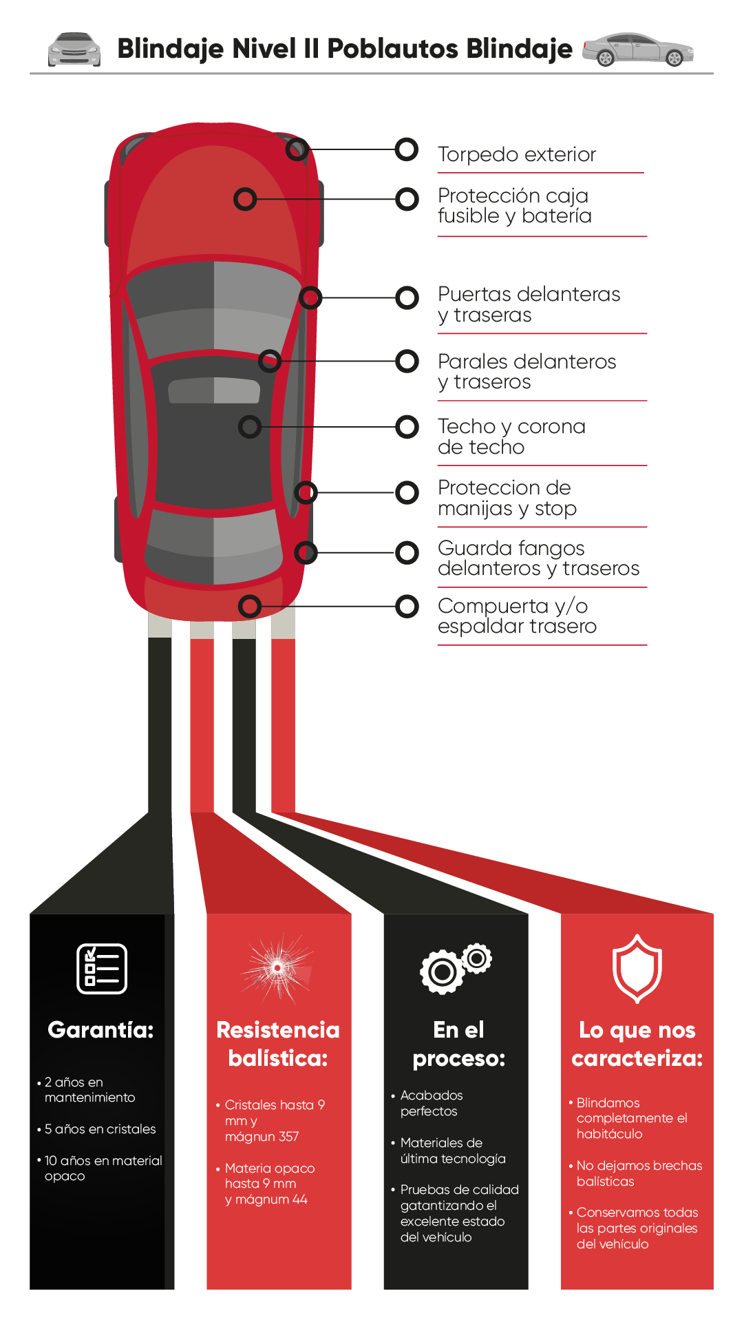 Infografía blindaje